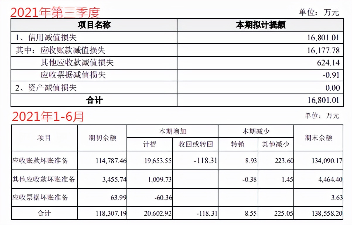 又亏3亿元!智慧安全领导者陨落:2年半亏掉26亿债务逾期22亿元