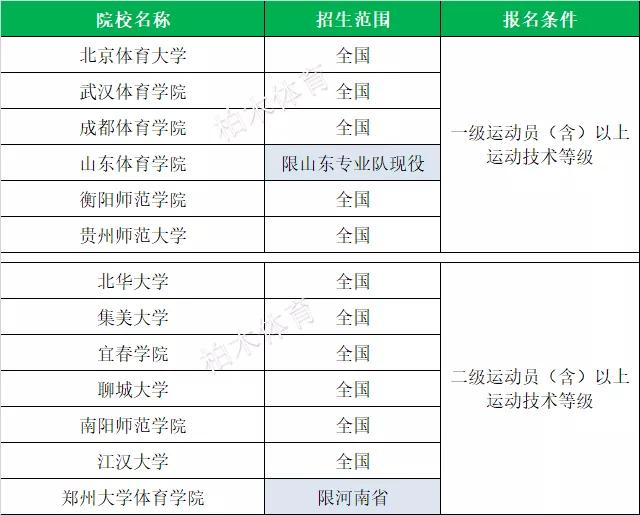 全国体育单招院校最新排名,衡阳师范学院2020体育单招拟录取
