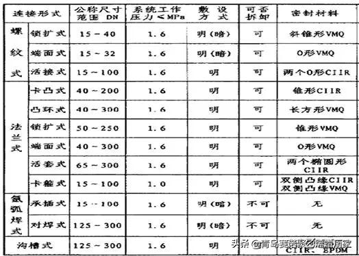 常用给水排水管道材料有哪几种,给水排水分别用什么管材