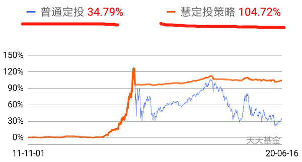 天天基金普通定投和慧定投哪个好,标准定投和慧能定投哪个好