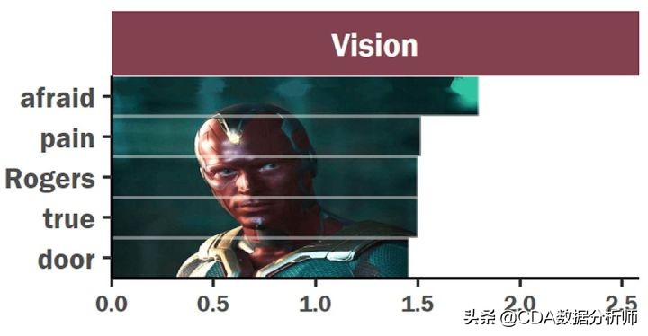 分析复联系列电影台词，看看每个英雄说得最多的词是什么