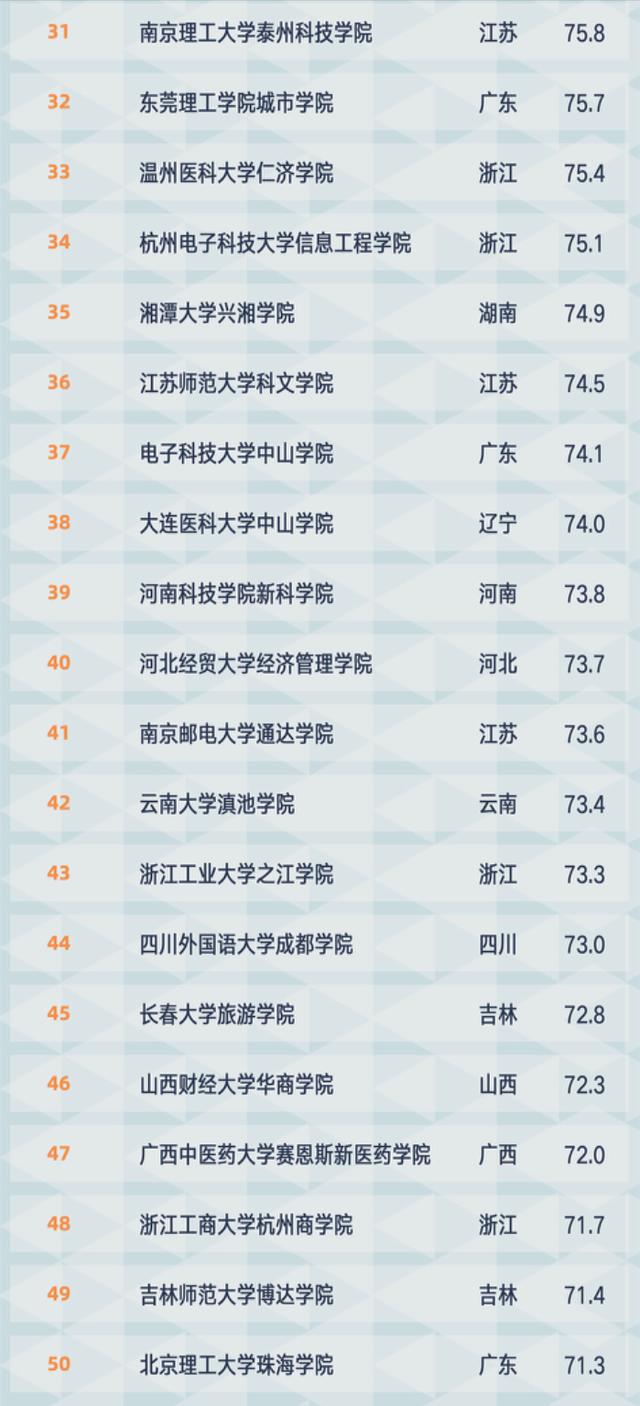 独立学院百强名单出炉：燕山大学里仁学院位列第2，师资力量强劲