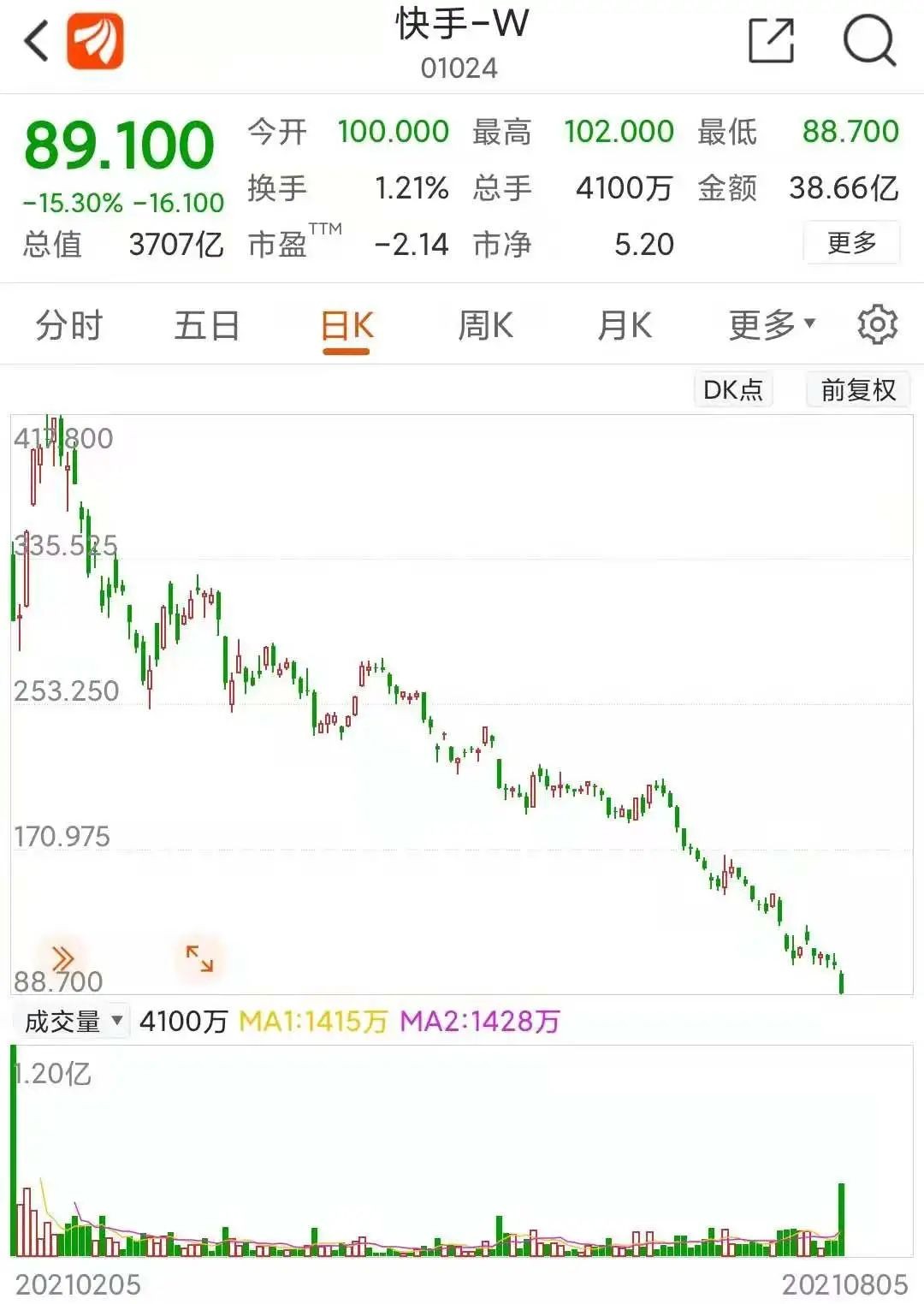 半年股价大跌80%，市值蒸发超1万亿！“短视频第一股”跌落神坛？