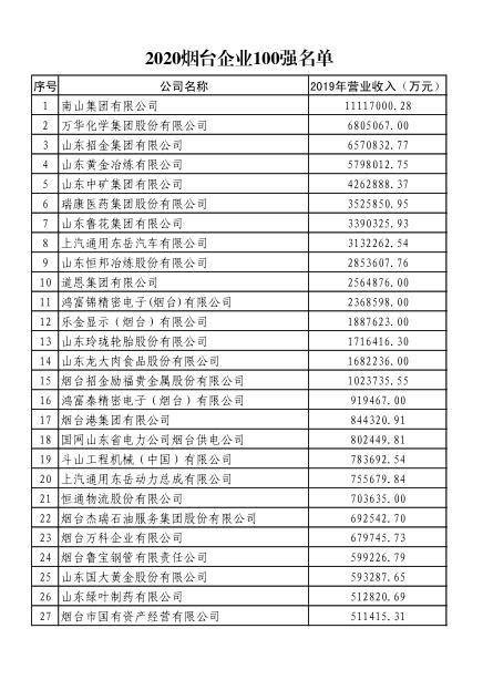 2015烟台百强企业名单,2020烟台企业税收排名