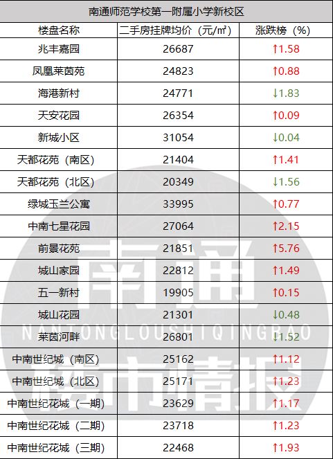 最新南通房价,南通5月房价排行榜出炉