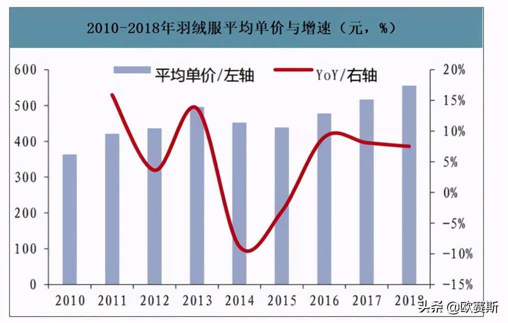 欧赛斯品牌战略,羽绒服行业发展趋势