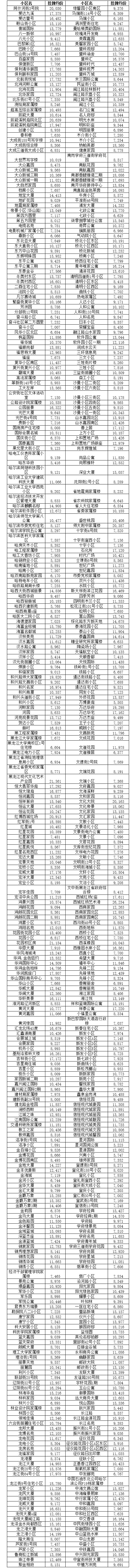 哈尔滨买房升值空间大的地段,哈尔滨3万块钱房子