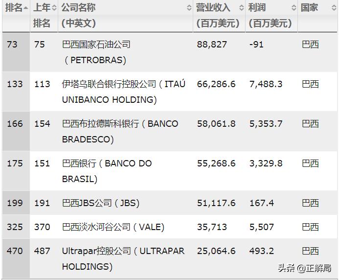 巴西近三年经济状况,巴西丢掉实体经济的例子