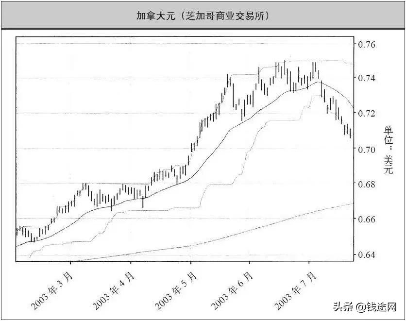 著名期货交易系统模型,期货交易系统及精髓