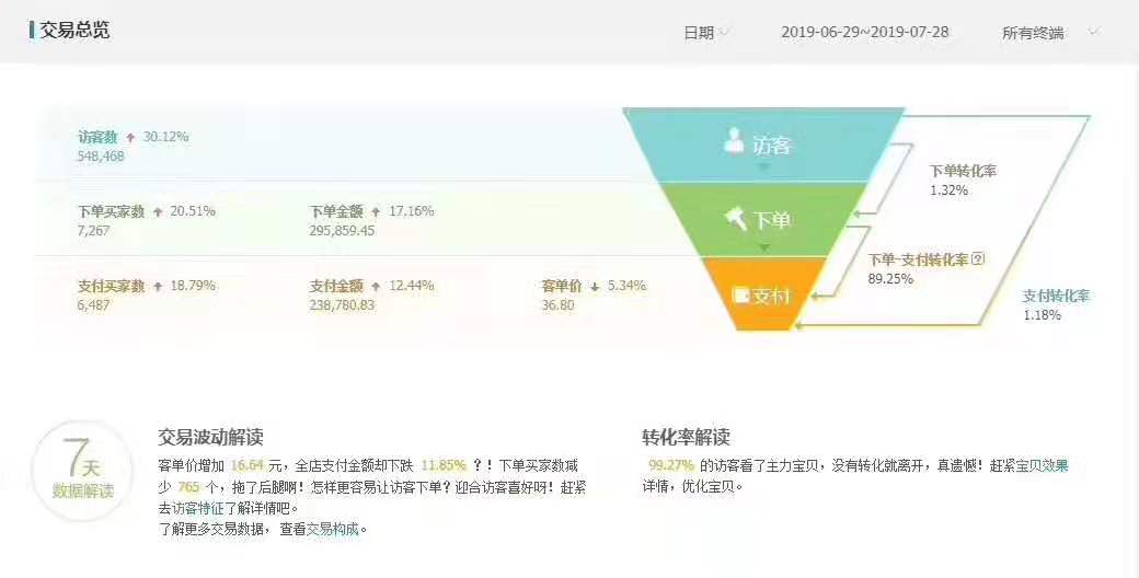 淘宝降权之后如何改变爆款策略,淘宝小爆款流量突然下降怎么提升