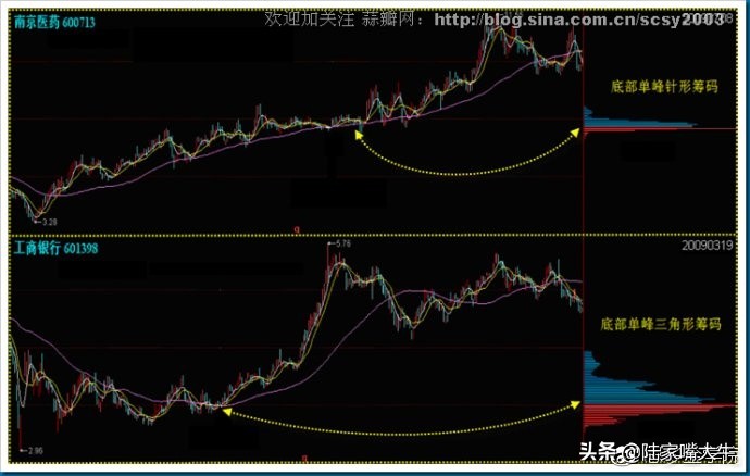 筹码分布战法全套讲解,筹码分布运用详解大全