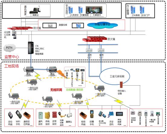 智慧工地管理系统,智慧工地解决方案