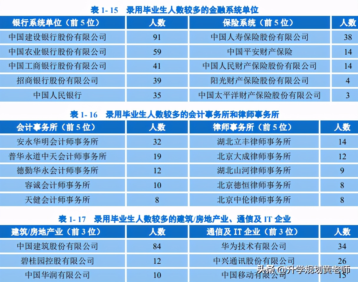 中南财经政法大学就业质量报告：34%留湖北，月薪7693元