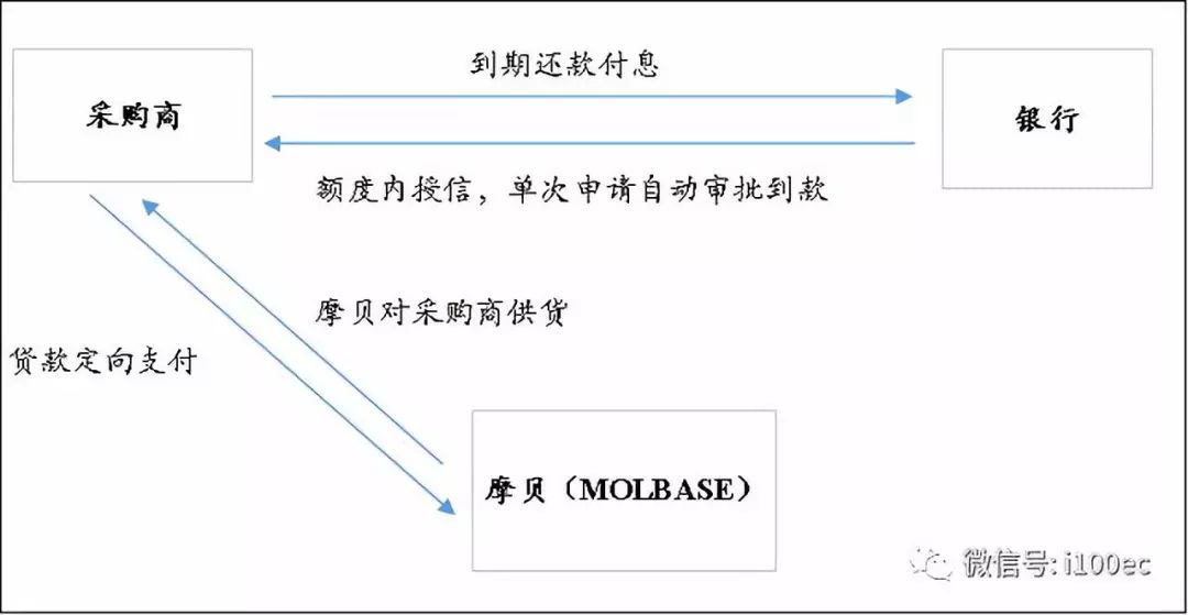 农产品供应链金融模式分析,五种最火的供应链金融模式