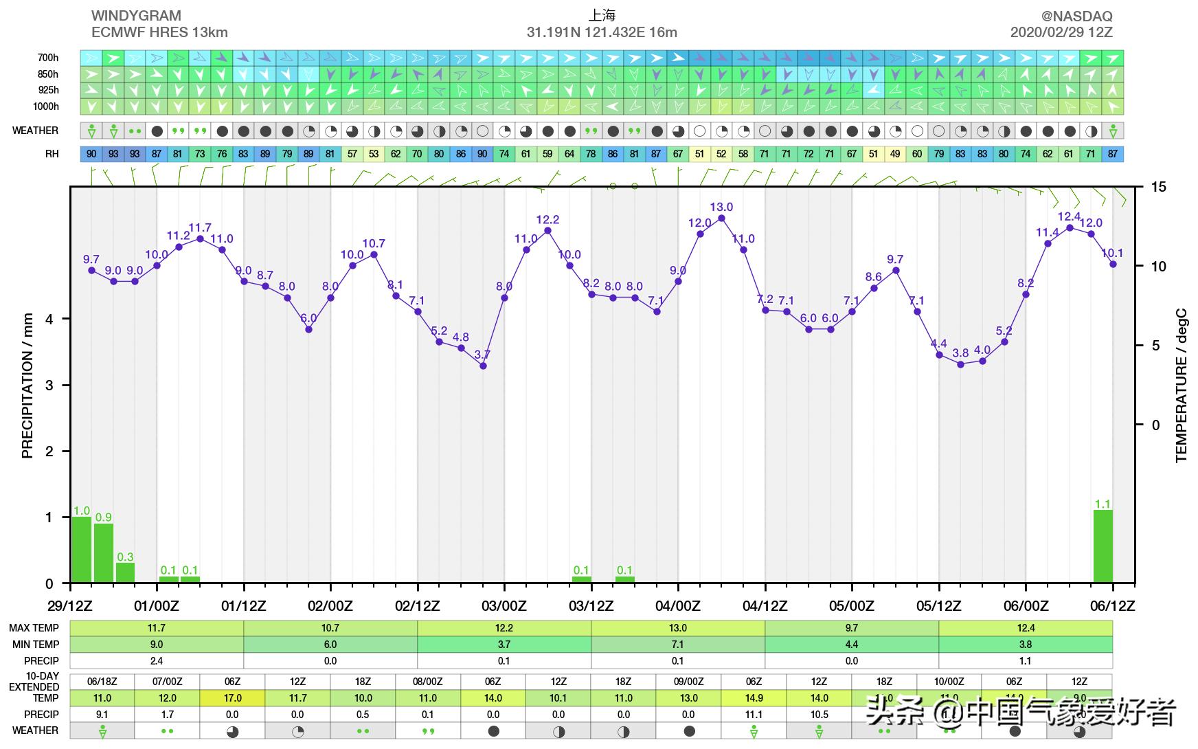 “超级暖冬”威力爆发！权威数据确认：上海度过147年来最暖冬天