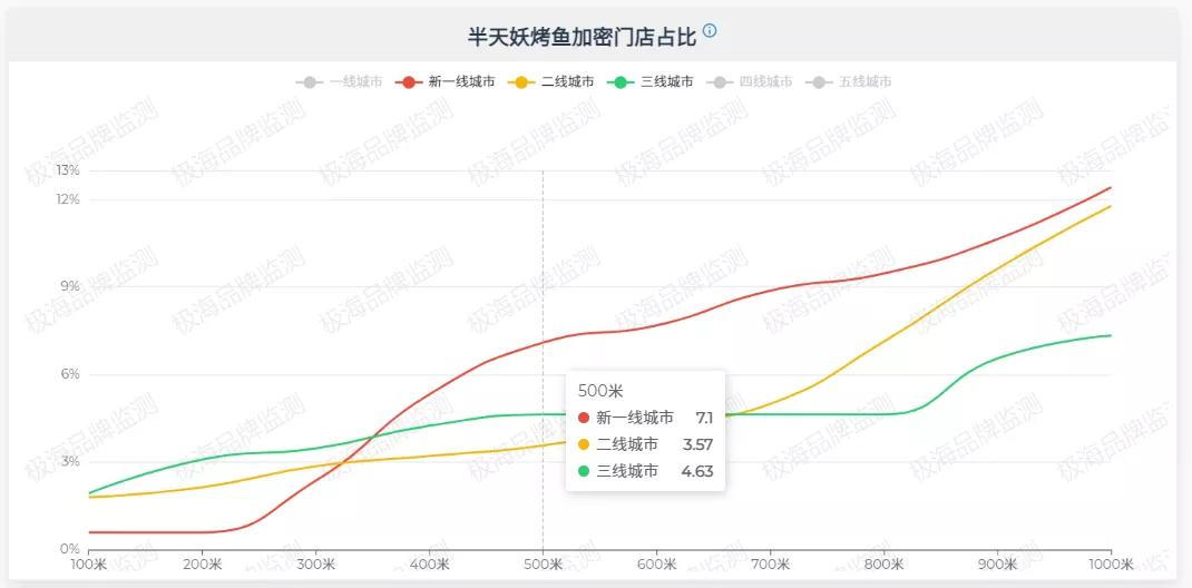 靠人选址的半天妖烤鱼，拓张壁垒怎么破？