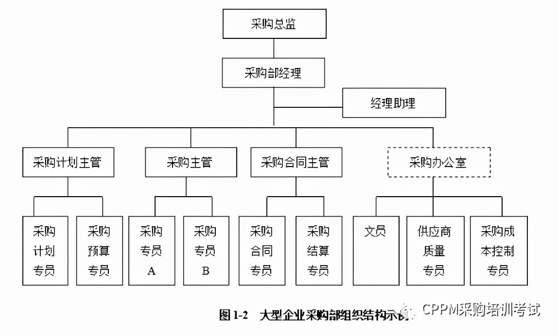 采购部经理工作职能,采购部部门架构