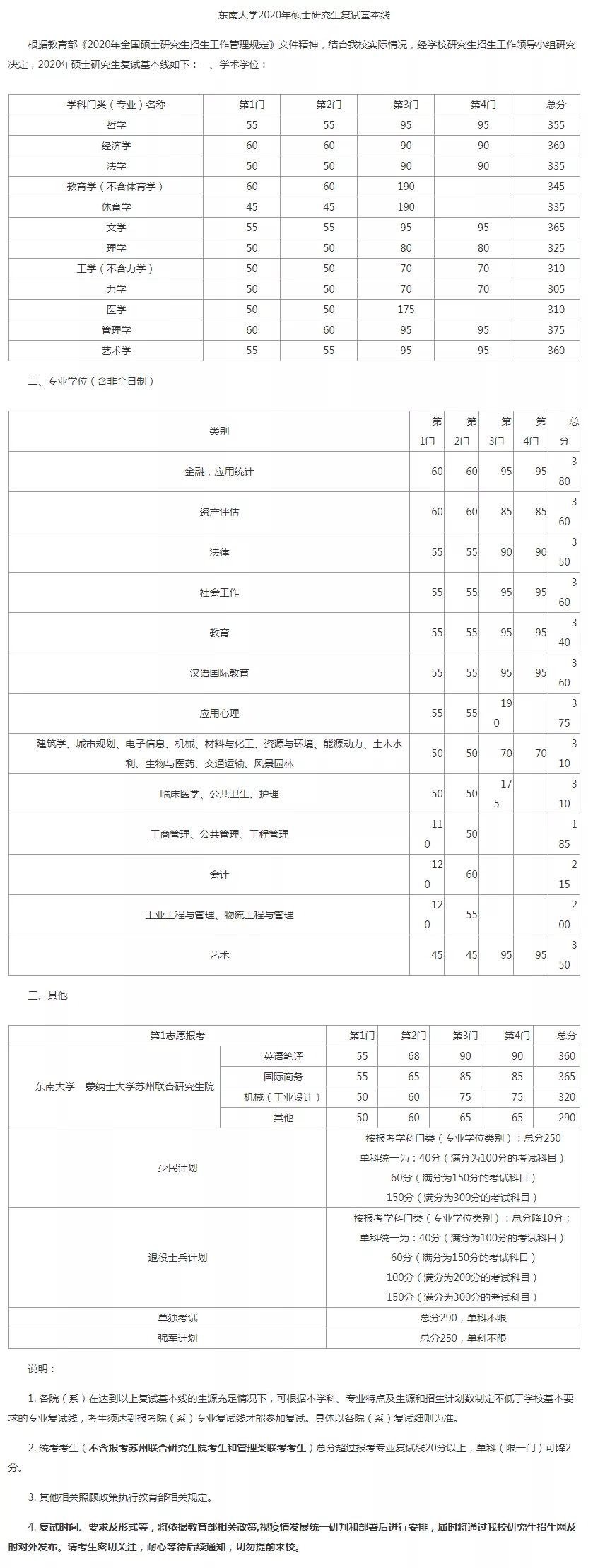 江苏省2021考研复试录取名单,江苏考研复试分数线