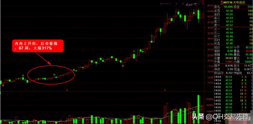 k线上升形态图解总结,k线图入门基础学习技巧