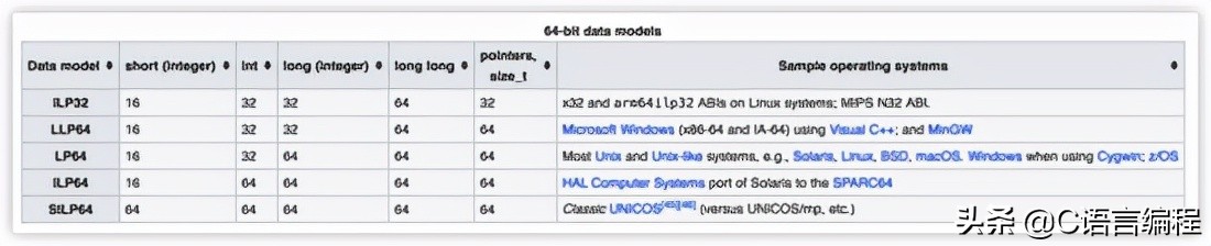 计算机专业：老师也许会跳过的C语言基础知识，赶紧补上一课