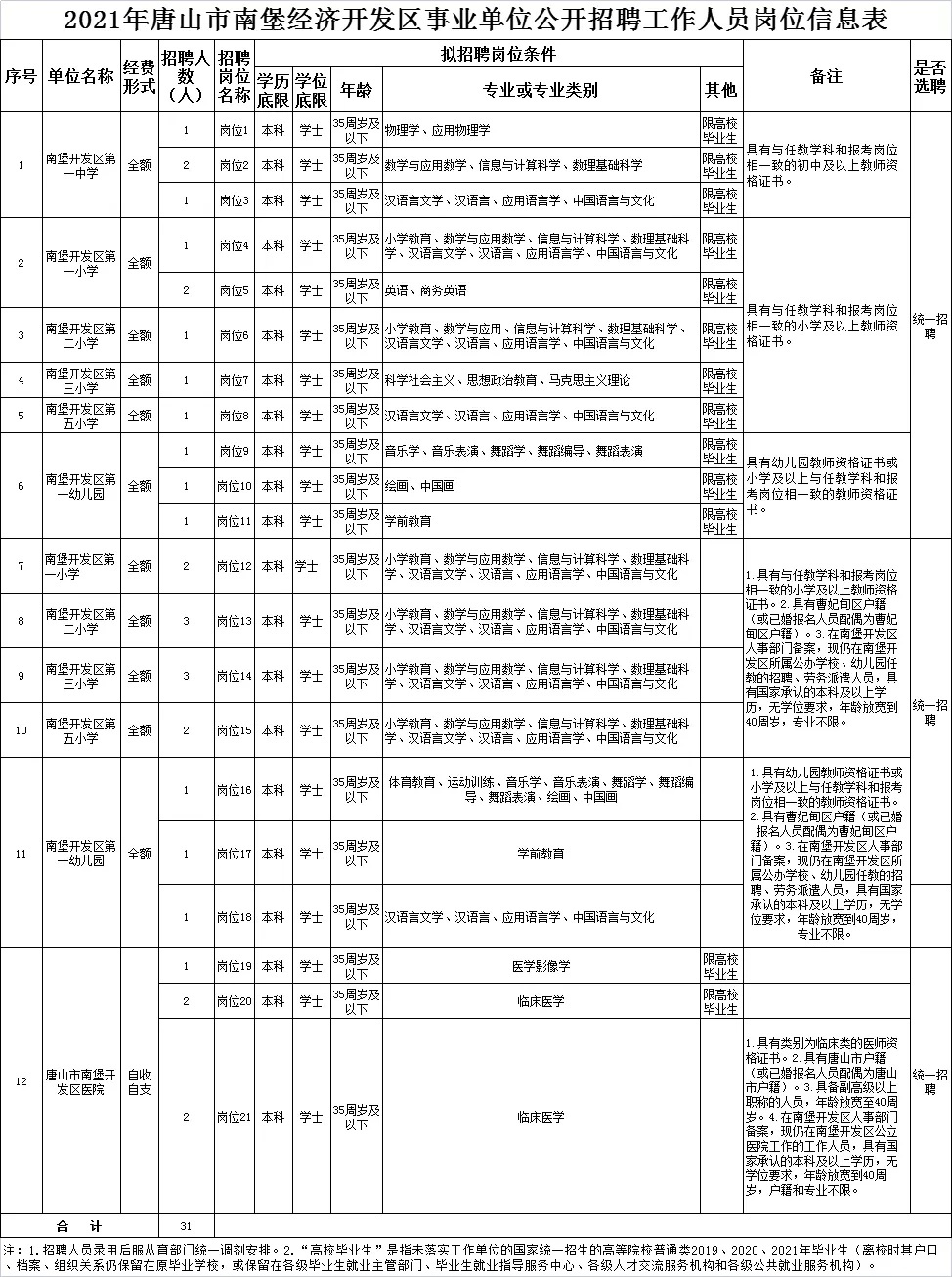 2021年唐山市事业编招聘人员公示,2023唐山事业编制招聘岗位表