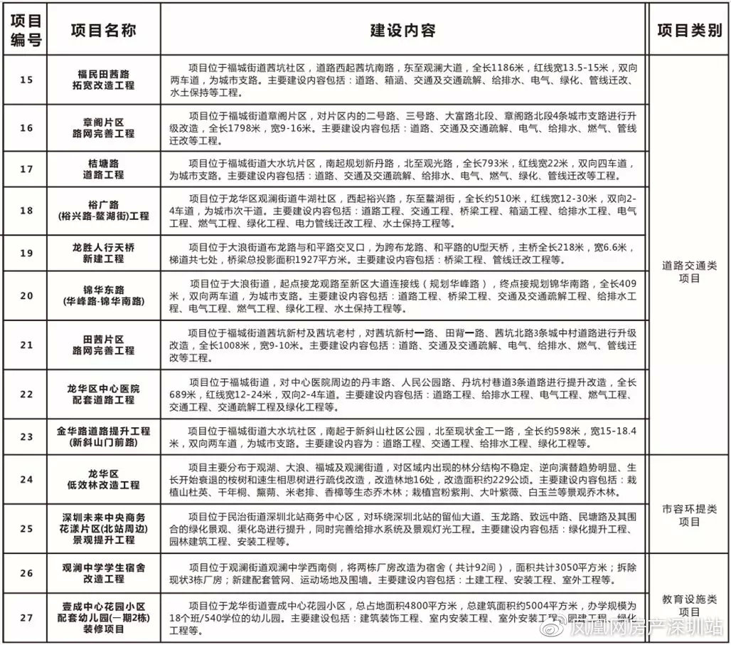 龙华23个项目集体开工,深圳龙华集中开工245个项目