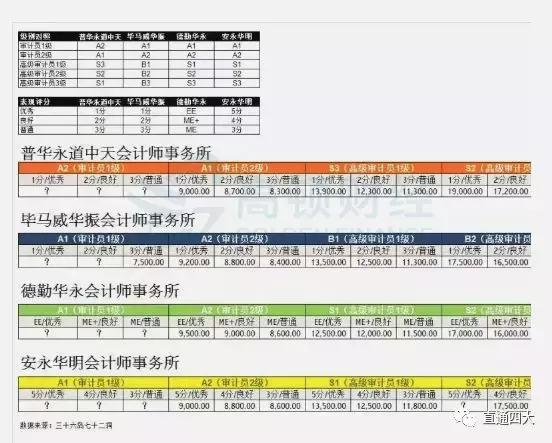 普华永道入职5年后工资待遇,普华永道每年涨薪多少