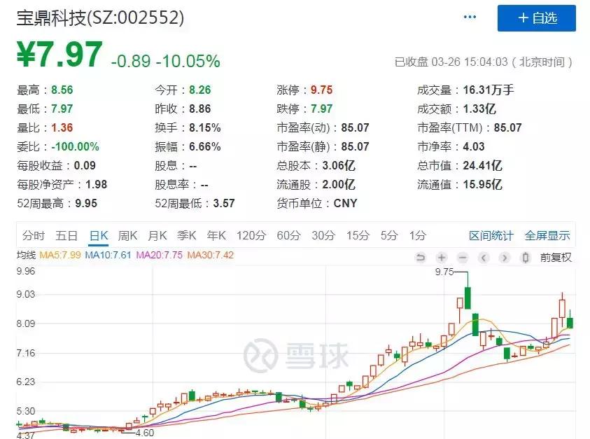 2018年年报披露高峰期，切记注意避雷。
