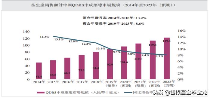 现代中药ipo—双丸驱动,火力全开