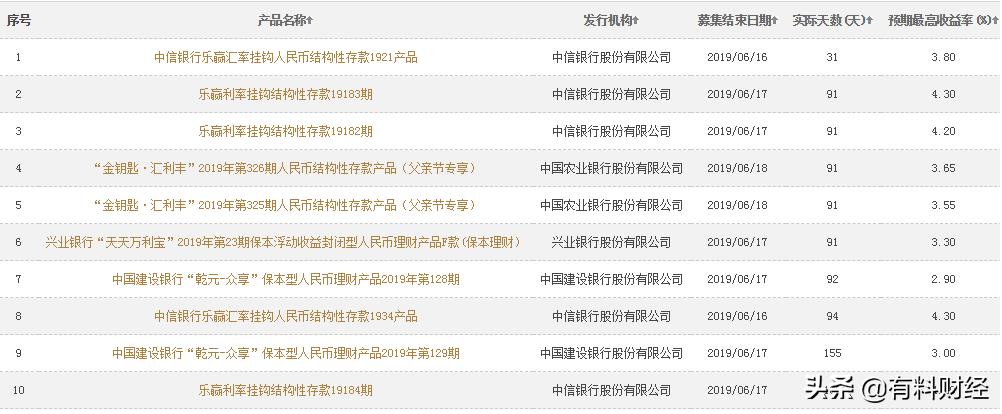 在售的100%保本型理财产品一览，银行发行，收益率最高可达4.3%