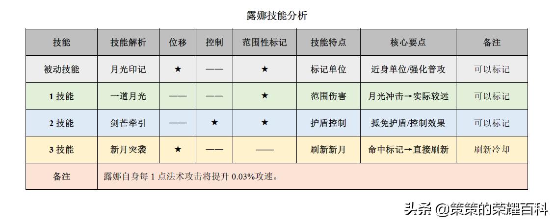 王者荣耀：国服榜一露娜深度教学（月下无限连/实战案例分析）