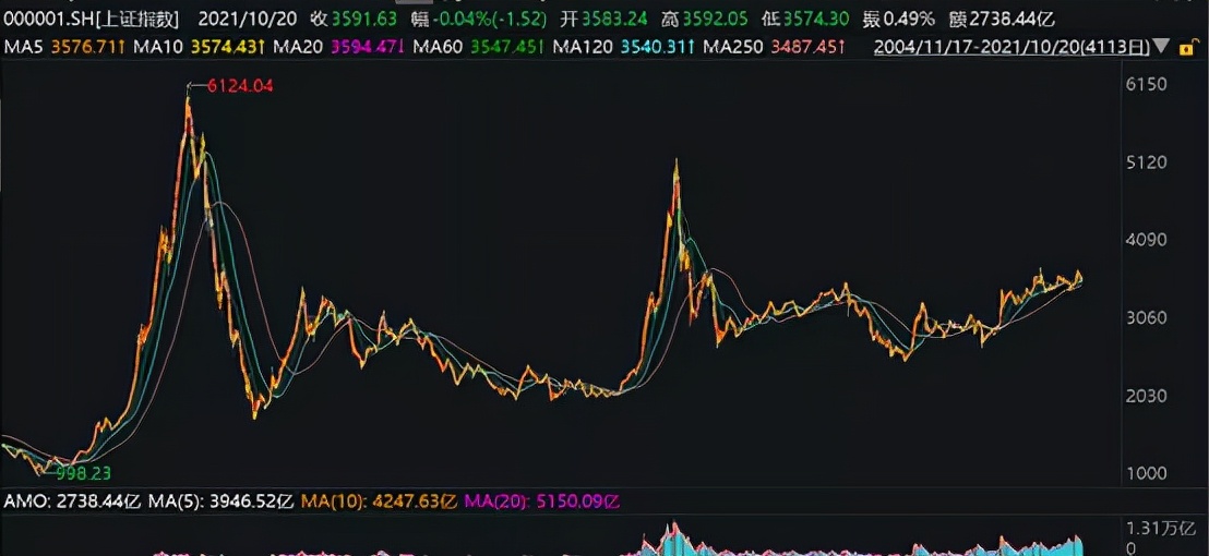 a股6124点跌下来最低点,a股6124点什么意思