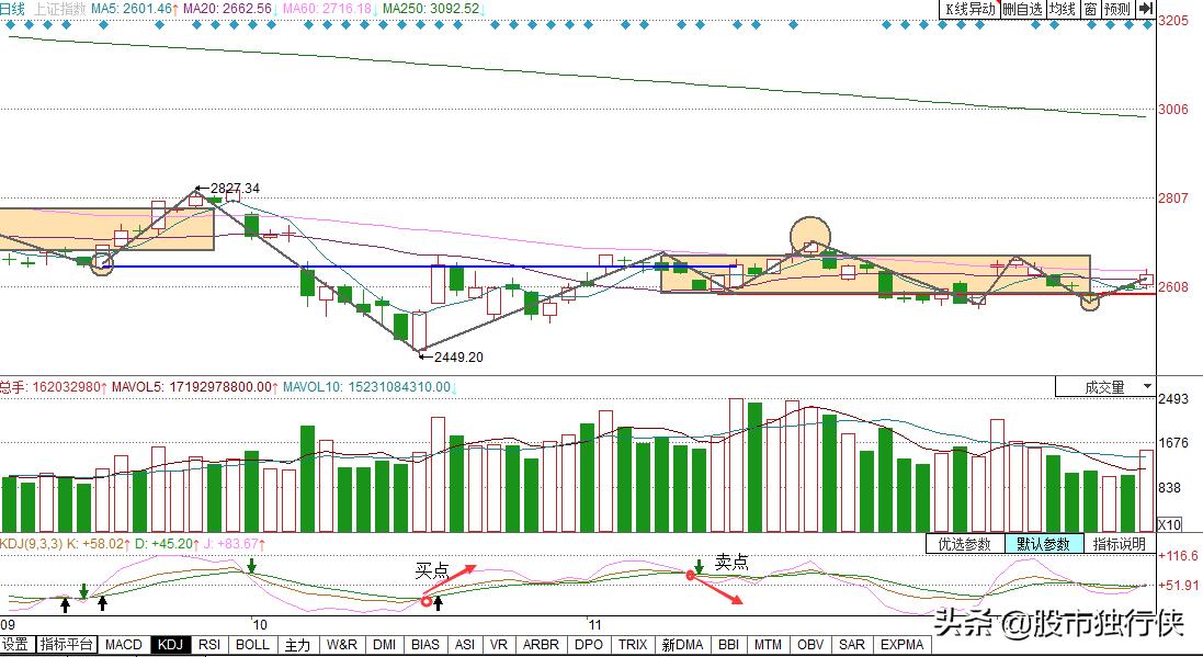 什么炒股软件提示的买卖点最准确,新手炒股最佳买卖点和技巧