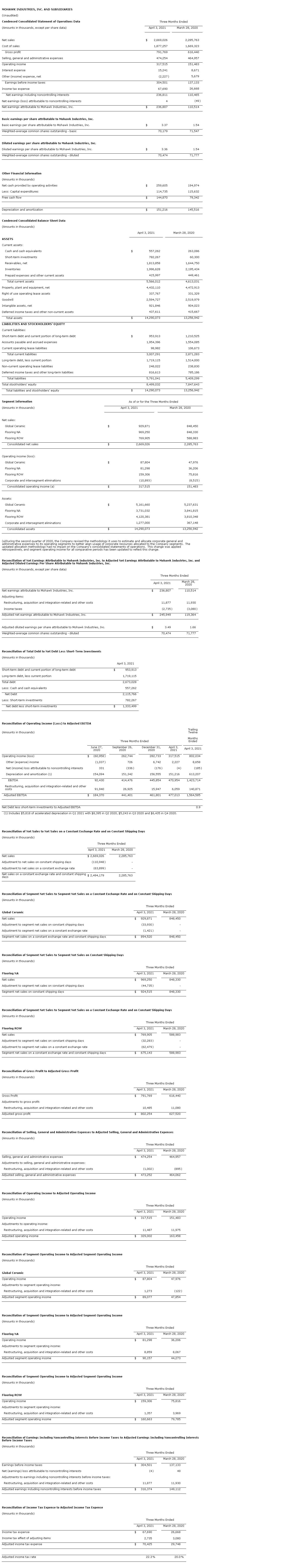 MohawkIndustries发布第一季度业绩报告