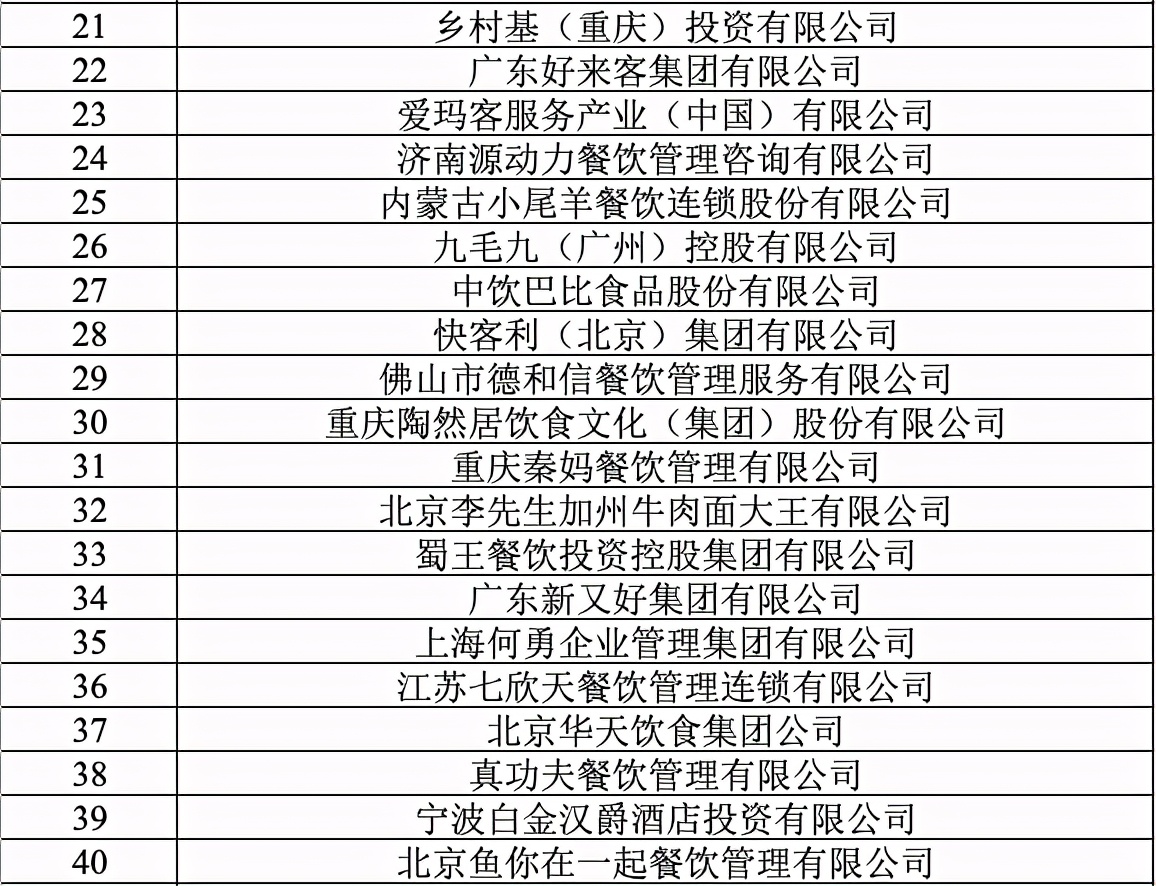 2020年餐饮企业百强发布：奈雪第11，乐乐茶第74，喜茶未上榜