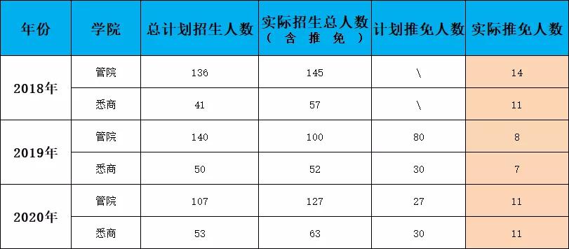 2021上海大学会计硕士MPAcc招生简章,附实际推免数据