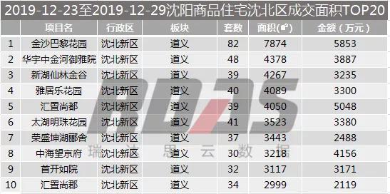 沈阳第46周楼市各区楼盘销售数量,2021沈阳楼市成交数量