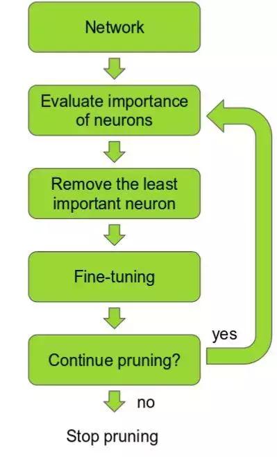 深度学习训练技巧,从零开始短期学习深度学习