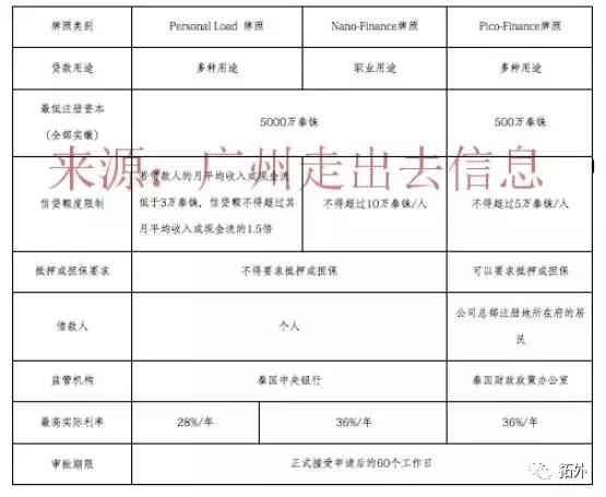 泰国的互联网小贷牌照PicoFinance牌照介绍
