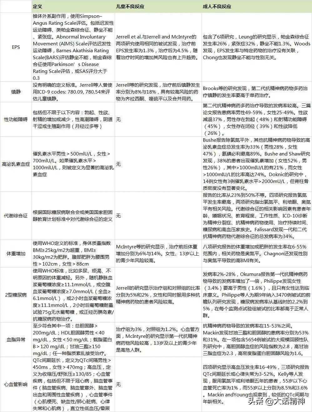 吃抗精神类药物的副作用,抗精神病药常见副作用及处理