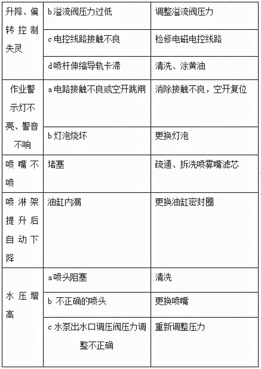 环卫高压清洗车,高压清洗车使用方法