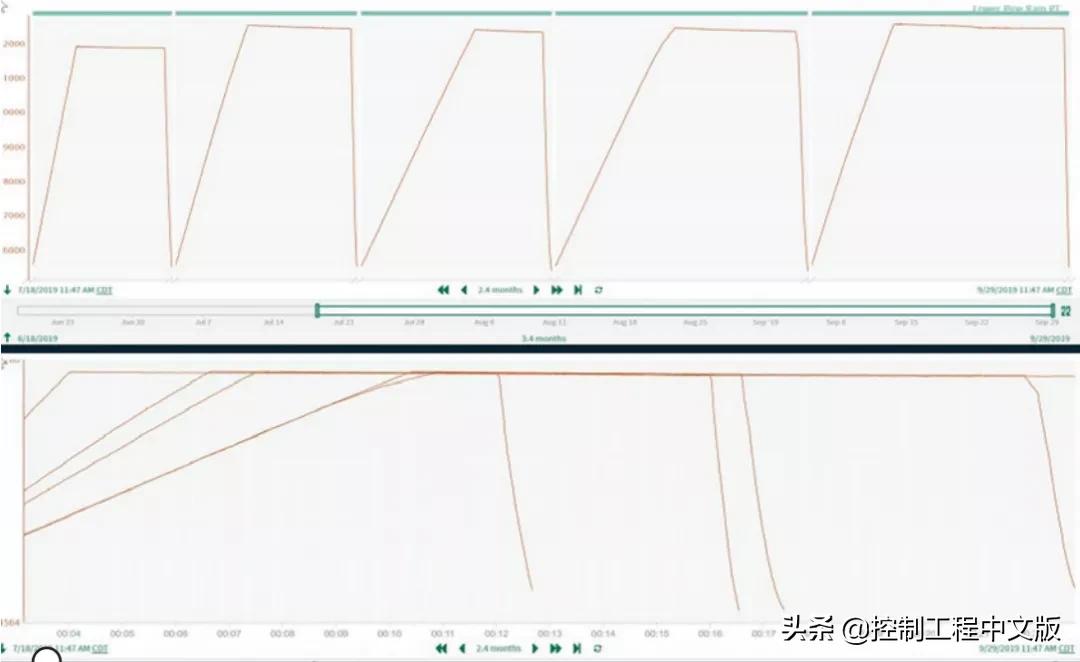 excel预测性数据分析,别再用excel做表格了