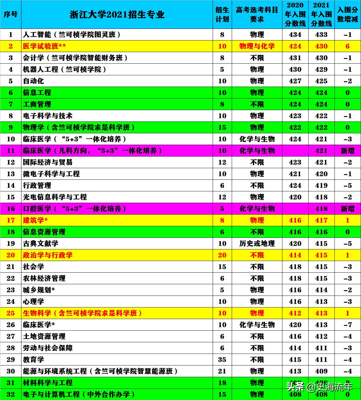 浙江大学综合评价分数能降多少,分数线2020378分能上浙江大学吗