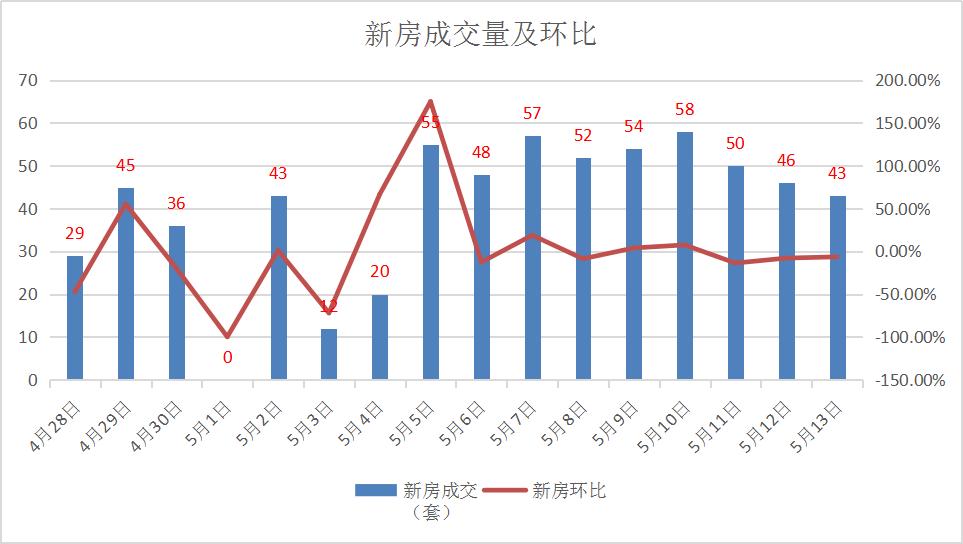 12月宜昌二手房成交数据,诸葛二手房最新数据