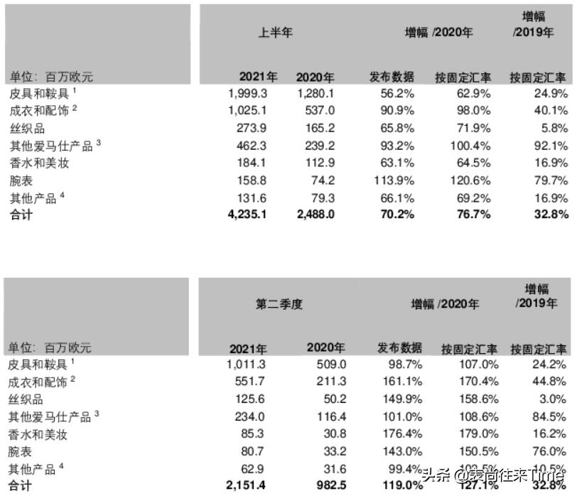 上半年你贡献给爱马仕多少银子呀？