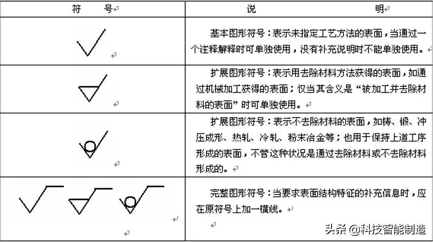 机械基础知识学习，表面粗糙度的概念，表面粗糙度的标注方法
