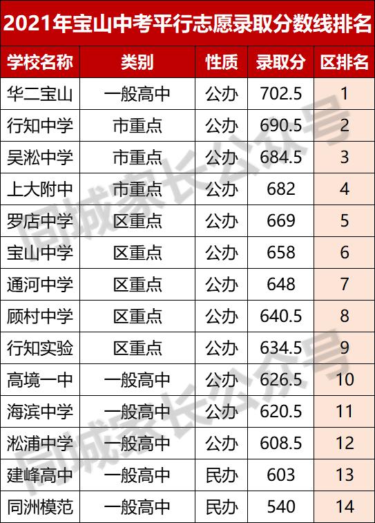 2021上海徐汇重点高中录取分数线,2020上海杨浦高中学校分数线