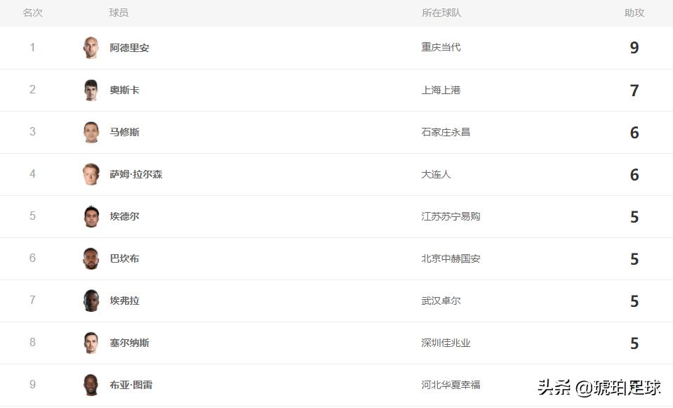 中超助攻王历史排名,中超助攻王拿满荣誉