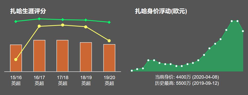 英超过人王的现状,扎哈英超过人王