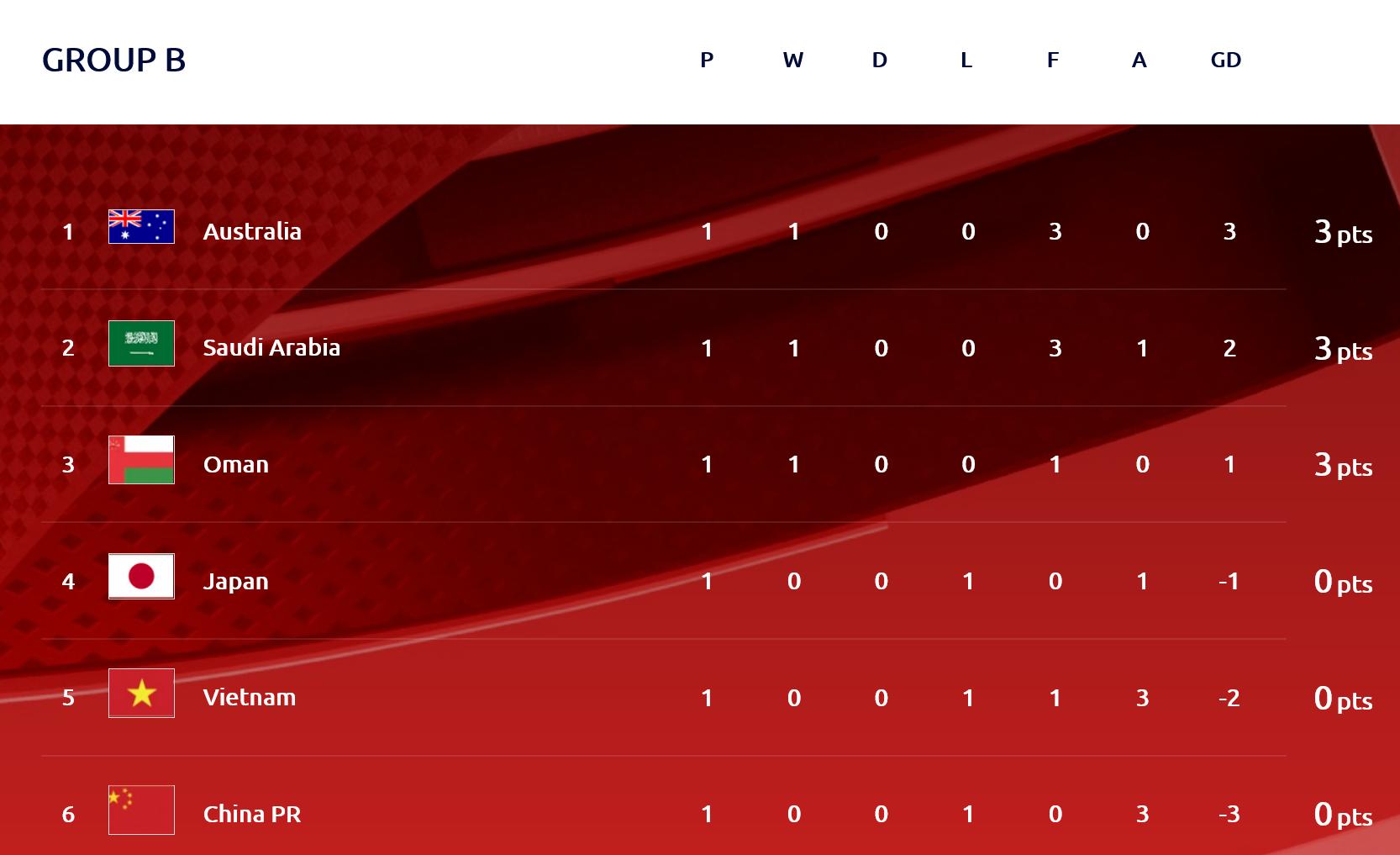 伊朗vs澳大利亚足球比赛结果,国足世预赛对伊朗的结果